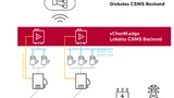 vCharM.edge empfängt den Stromverbrauch der Immobilie, um abhängig von dieser die Ladeleistung zu erhöhen oder zu reduzieren.