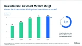 Bitkom Smart Meter