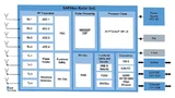 Blockdiagramm des Radar-SoCs SAF86xx