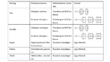 Simulation von Umgebungsstörungen