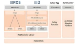 ROS on eMCOS: Software-Framework für die einfachere Entwicklung autonomer Fahrfunktionen, mit dem sich die Anforderungen an die funktionale Sicherheit erfüllen lassen