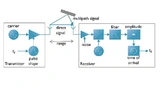 Blockdiagramm eines UWB-Senders und -Empfängers zur Messung der ToA eines HF-Pulses in einer unübersichtlichen Umgebung, die durch Mehrwegsignale gekennzeichnet ist