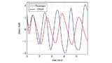 Extrahierte Atemsignale für den Beifahrer und den Fahrer, mit Atemfrequenzen von 24,0 bpm bzw. 28,2 bpm