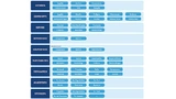 Das CycloneDX-Objektmodell für SBOMs besteht insgesamt aus sieben Teilbereichen. Zur Darstellung existiert jeweils ein JSON- und XML-Schema