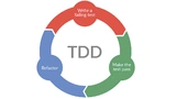 Bei der testgetriebenen Entwicklung (Test Driven Development) sind Design/Refactoring und Testing eng miteinander verwoben
