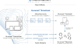 Bluetooth Hörgeräte Medizintechnik Konnektivität Auracast Low Energy Audio Streaming T-Spule Induktion Inklusion