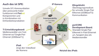 Sicher auf der Feldebene kommunizieren