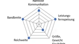 Schaubild 2: In einem Spinnennetzdiagramm lässt sich die Kombination von Eigenschaften industrieller Kommunikationstechniken übersichtlich darstellen.