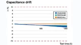 Temperaturschock-Prüfung nach AEC-Q200 (-55 °C bis +110 °C, 1000 Zyklen) für den B320*. Die Kapazität driftet nur gering