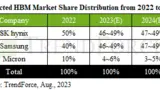 Die Marktanteile der Hersteller von High-Bandwidth-Memory-DRAMs. TrendForce