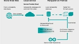 Der Marquardt Cybersecurity Maintenance Prozess: Die Abgleiche mit den internationalen Schwachstellen-Datenbanken erfolgen tagesaktuell, um sofort auf mögliche Bedrohungen reagieren zu können.