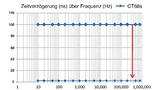 Phasenverzögerung in Grad über die Frequenz