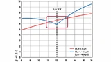 Stromwelligkeit für DL = 6,8 μH und CL = 4 × 1,1 μH für VIN = 48 V und FS = 200 kHz als Funktion von VO. Der interessierende Bereich ist hervorgehoben
