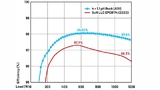 Vergleich der Effizienz der State-of-the-Art-Lösungen mit 48 V auf 12 V im 1/8-Brick-Format