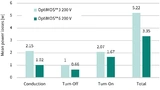  Vergleich der mittleren Verlustleistung je MOSFET für die 200-V-Technologien