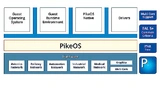 PikeOS trennt Ressourcen zeitlich und räumlich – integriert als Safety Element out of Context (SEooC). Anwendungen laufen isoliert in Partitionen, um die höchste Sicherheit ASIL-D nach ISO 26262 zu erreichen