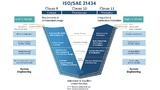  Die ISO 21434 gleicht sich an das V-Modell der Systementwicklung an und unterstützt so die Integration von Sicherheits- und Cybersicherheitsmaßnahmen in den gesamten Produktentwicklungszyklus