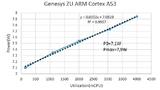 Leistungsaufnahme in Abhängigkeit der CPU-Auslastung für Arm-Prozessor