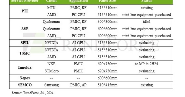 Panel-Level-Packaging auf dem Vormarsch - Halbleiter - Elektroniknet
