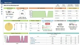 Auch bei Data-Driven Development erleichtert ein aussagekräftiges Reporting es sowohl Entwicklern als auch Managern, den Überblick zu behalten