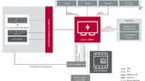 Hohe Flexibilität für verschiedenartige Anwendungsfälle mit den vSECC-Schnittstellen und AST-DC-Meter.