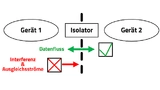 Grundkonzept eines isolierten Systems zur Trennung verschiedener Potentiale