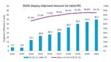 Auch auf Tablets setzen sich OLED-Panels durch, insbesondere hybride Stacks sind hierbei gefragt