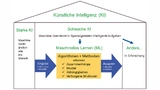 Übersicht der Begrifflichkeiten zum Thema KI