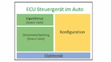  Strukturelemente von Steuergeräten im Auto