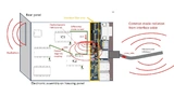 Bild 1: Unkontrollierte Emissionen, ausgehend von einer Signalstromschleife auf einer elektronischen Baugruppe.