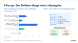 Bitkom Digital Health Gesundhetswesen Digitalisierung ePA DiGA E-Rezept Vitaldaten