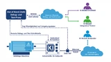 Der untere Teil zeigt ein Anwendungsszenario für einen industriellen IoT-Endpunkt, der als KI-basiertes Intrusion Detection System (IDS) eine vernetzte Maschine vor Cyberangriffen aus einem IT-Netzwerk schützen soll