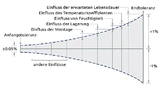 Toleranzänderung von der Ursprungstoleranz mit unterschiedlichen Einflussfaktoren über die Zeit bis hin zur Endtoleranz eines Widerstandes