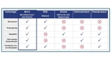 Figure 2: Technology comparison