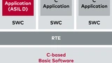Integration von in Rust geschriebenen Autosar-Softwarekomponenten (SWCs) in eine bestehende Autosar-Classic-Umgebung.