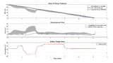 Das obere Diagramm zeigt den Fehler zwischen einer Coulomb-Zähler-Referenz, einer Spannungsnachschlagetabelle sowie dem nPM1300 von Nordic Semiconductor und dem Algorithmus bei großen Temperaturschwankungen