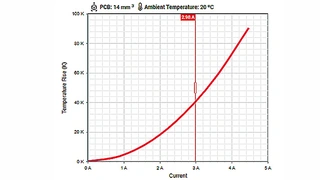 Temperaturanstiegsdiagramm basierend auf den in die Benutzeroberfläche eingegebenen