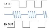 Schematische Darstellung des On-off-Keyings. Das Verfahren bietet eine hohe Zuverlässigkeit bei der Signalübertragung und ermöglicht Übertragungsraten von 100 Mbit/s und darüber