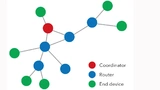 EIne Legacy-Mesh-Topologie mit Knoten unterschiedlichen Fähigkeiten und Funktionen innerhalb des Netzwerks
