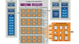 Blockschaltbild des CLB (Configurable Logic Block)