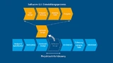 Ist das GUI ein Subsystem, sind Tests parallel zu Entwicklung, Zertifizierung und Validierung der medizinischen Funktionen möglich 