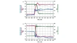 Die Übereinstimmung von simulierten Daten und Messdaten lässt sich mithilfe eines Modells mit Hochfrequenzcharakteristiken deutlich verbessern