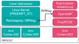 Die Interprozessorkommunikation erfolgt per Remote Processor Messaging (RPMsg) über einen gemeinsam genutzten Speicherbereich (Shared Memory)