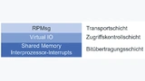 Für die Interprozessorkommunikation wird Remote Processor Messaging (RPMsg) als Protokoll eingesetzt, das auf der 3. Schicht (Transportschicht) läuft