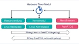 Für die automatische Latenzmessung wird ein Timer-Modul als gemeinsame Referenz verwendet. Aus beiden Umgebungen – der Linux-Umgebung und der FreeRTOS-Umgebung – heraus kann der aktuelle Wert des Timers ausgelesen werden