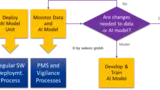 Seleon Medizintechnik Entwicklung Embedded Software KI Machine Learning Medizinprodukte FDA MDR