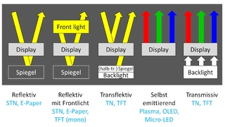 Display-Techniken im Überblick