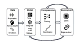 Iterativer Workflow für den Einsatz von Deep-Learning-Netzwerken auf Mikrocontrollern und Edge-Geräten. Die Feedback-Schleifen helfen bei der Entwicklung präziserer und kleinerer Modelle.