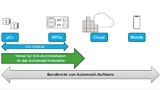 Zukünftige E/E-Architekturen werden sich von einer reinen Fahrzeugfunktionalität zu Cloud- und mobilen Anwendungen entwickeln