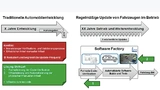 Shift-Left ermöglicht die für SDVs erforderlichen hohen Updatefrequenzen